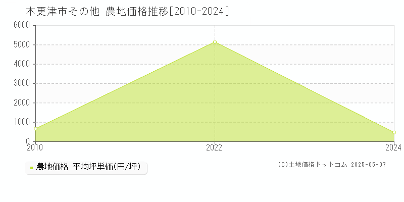 木更津市の農地価格推移グラフ 