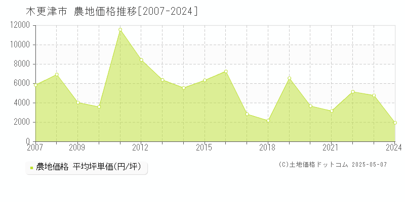 木更津市(千葉県)の農地価格推移グラフ(坪単価)[2007-2024年]