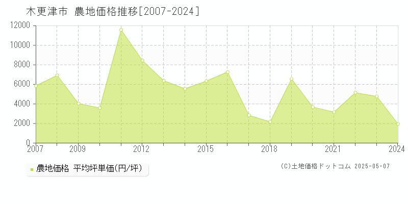 木更津市全域の農地価格推移グラフ 