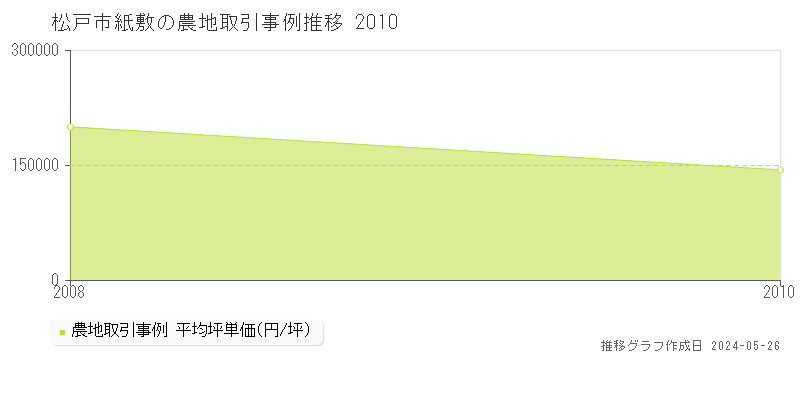 松戸市紙敷の農地価格推移グラフ 