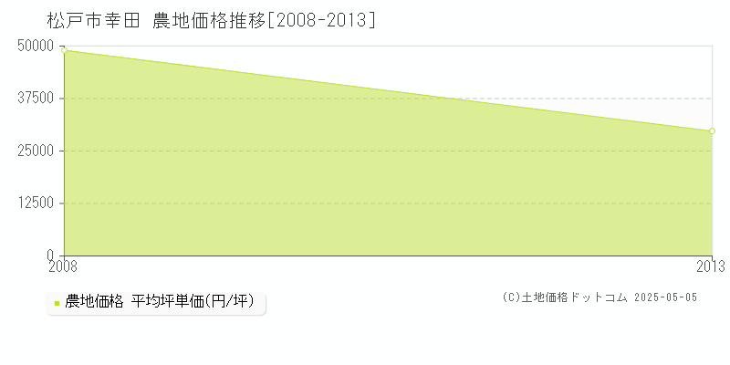 幸田(松戸市)の農地価格推移グラフ(坪単価)[2008-2013年]