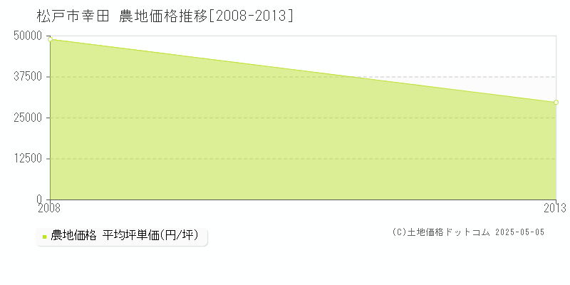 松戸市幸田の農地価格推移グラフ 