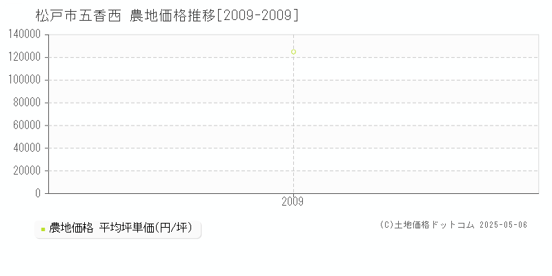 五香西(松戸市)の農地価格推移グラフ(坪単価)[2009-2009年]