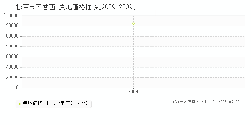 松戸市五香西の農地価格推移グラフ 