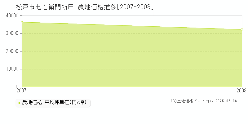 七右衛門新田(松戸市)の農地価格推移グラフ(坪単価)[2007-2008年]