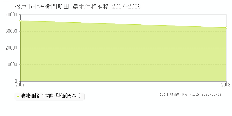 松戸市七右衛門新田の農地価格推移グラフ 