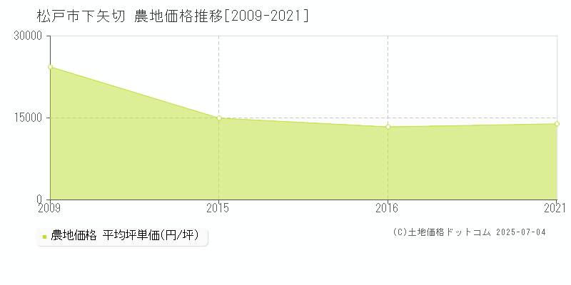 下矢切(松戸市)の農地価格推移グラフ(坪単価)[2009-2021年]