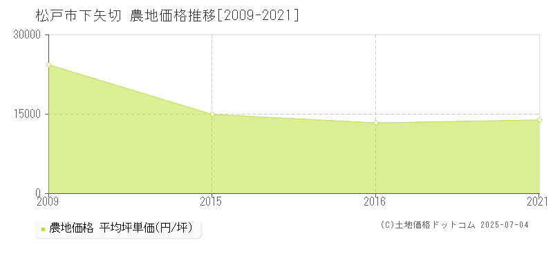 松戸市下矢切の農地価格推移グラフ 