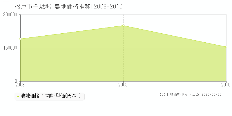 千駄堀(松戸市)の農地価格推移グラフ(坪単価)[2008-2010年]