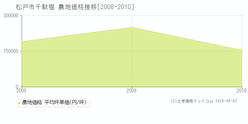 松戸市千駄堀の農地価格推移グラフ 