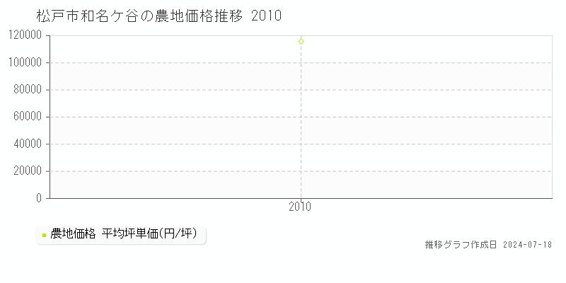 松戸市和名ケ谷の農地価格推移グラフ 