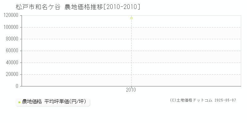 松戸市和名ケ谷の農地価格推移グラフ 