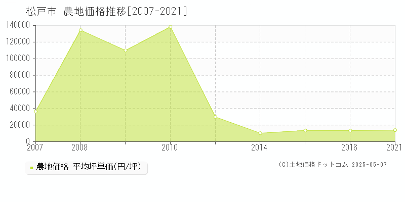 松戸市(千葉県)の農地価格推移グラフ(坪単価)[2007-2021年]