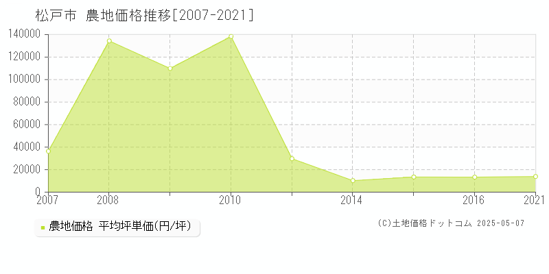 松戸市の農地価格推移グラフ 