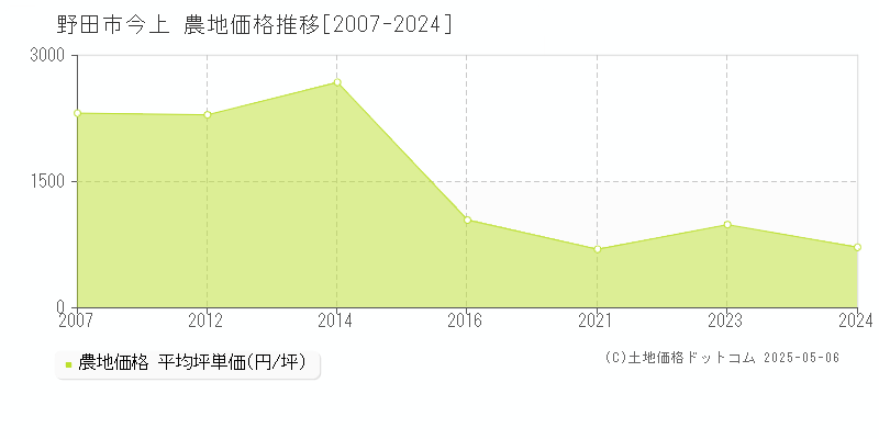 今上(野田市)の農地価格推移グラフ(坪単価)[2007-2024年]
