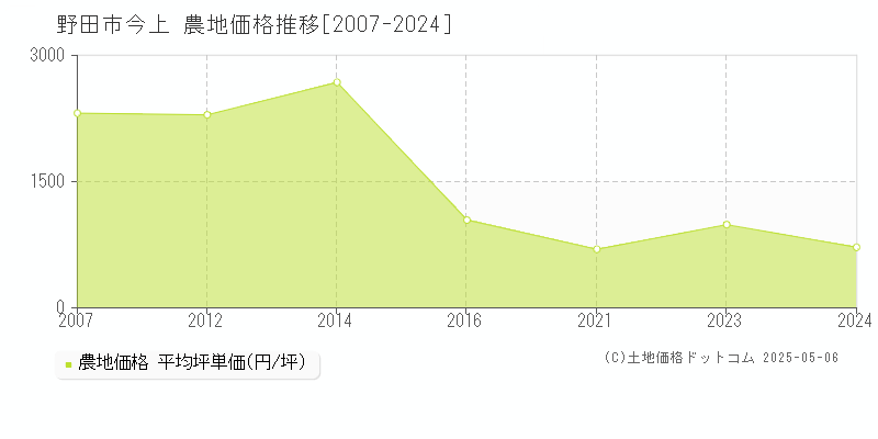 野田市今上の農地価格推移グラフ 