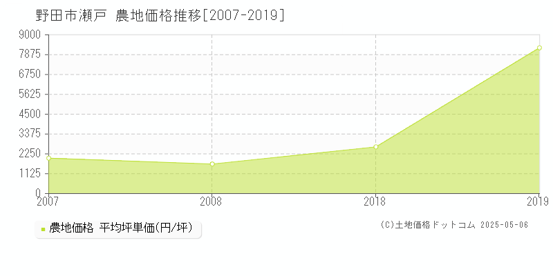 瀬戸(野田市)の農地価格推移グラフ(坪単価)[2007-2019年]