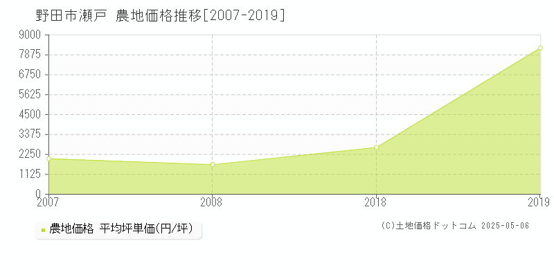 野田市瀬戸の農地価格推移グラフ 