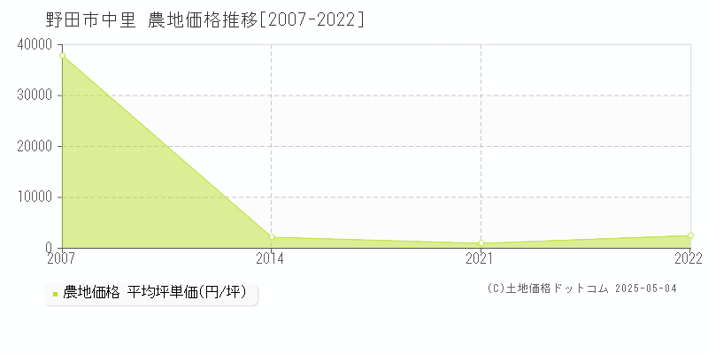 中里(野田市)の農地価格推移グラフ(坪単価)[2007-2022年]