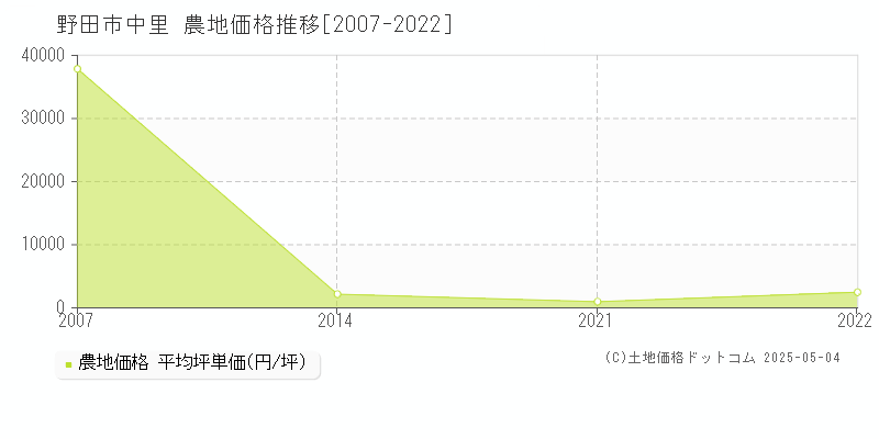 野田市中里の農地価格推移グラフ 