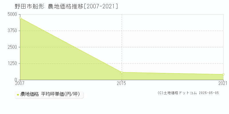 船形(野田市)の農地価格推移グラフ(坪単価)[2007-2021年]