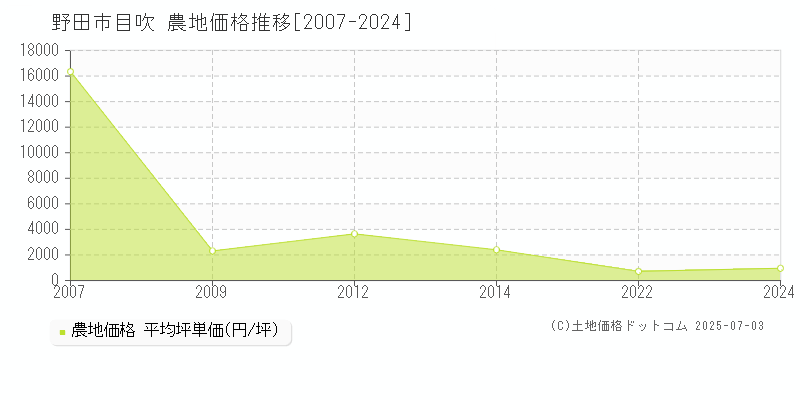 野田市目吹の農地価格推移グラフ 