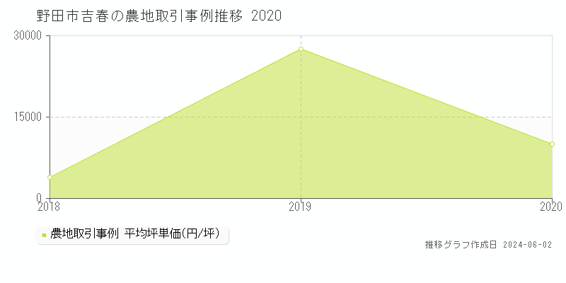 野田市吉春の農地価格推移グラフ 