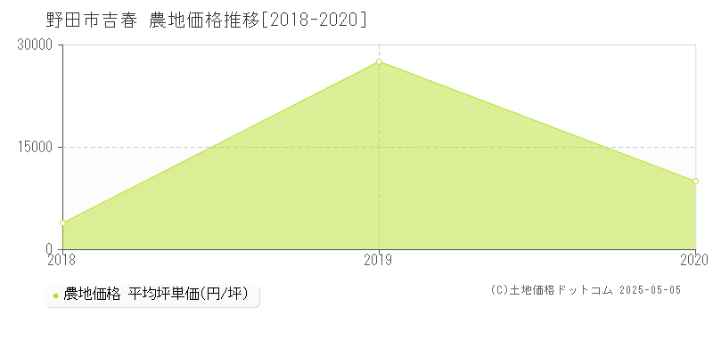 吉春(野田市)の農地価格推移グラフ(坪単価)[2018-2020年]