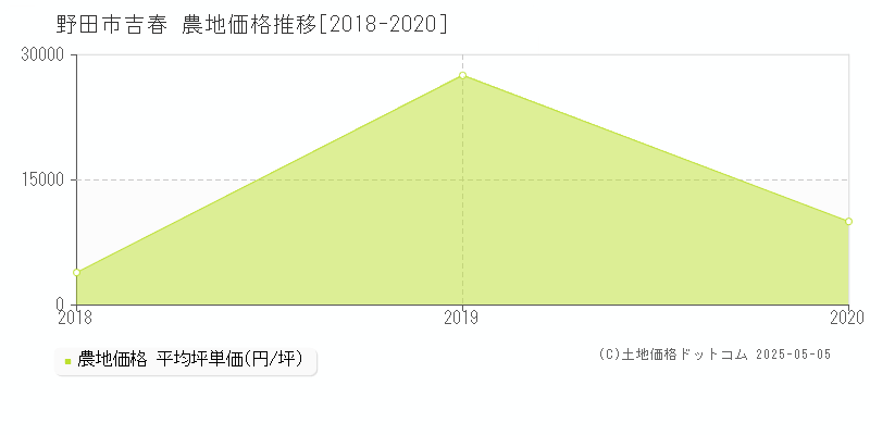 野田市吉春の農地価格推移グラフ 