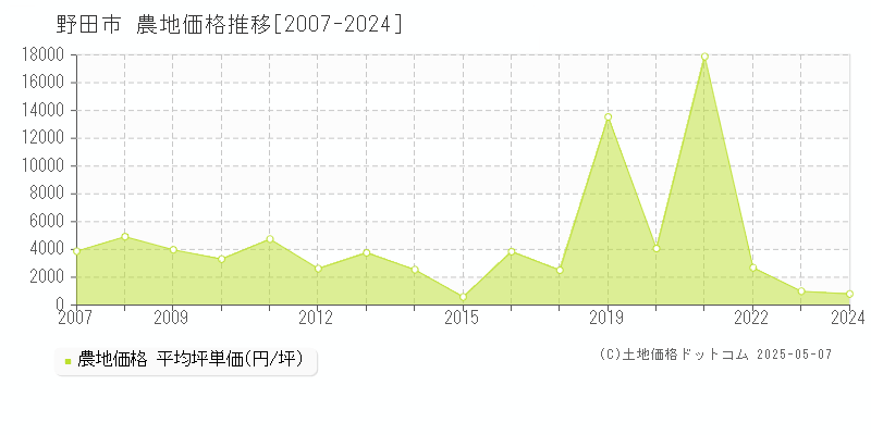 野田市(千葉県)の農地価格推移グラフ(坪単価)[2007-2024年]