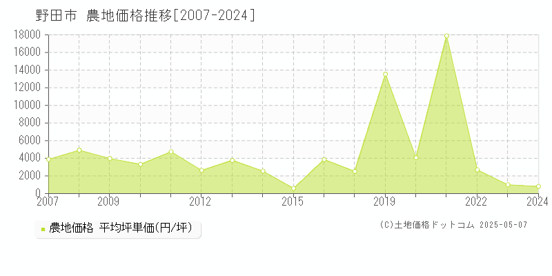 野田市の農地取引事例推移グラフ 