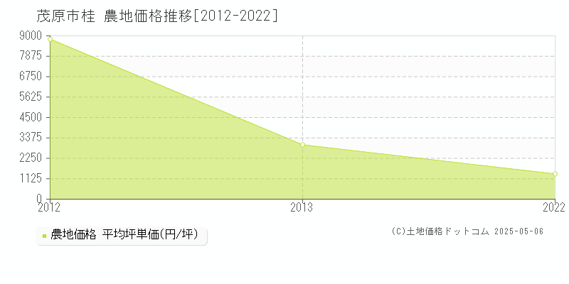 桂(茂原市)の農地価格推移グラフ(坪単価)[2012-2022年]