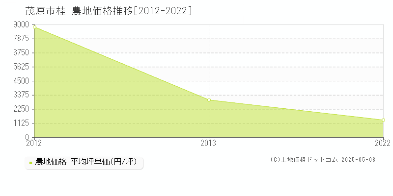 茂原市桂の農地価格推移グラフ 