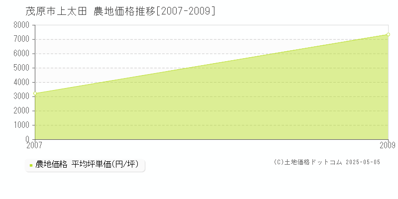 上太田(茂原市)の農地価格推移グラフ(坪単価)[2007-2009年]