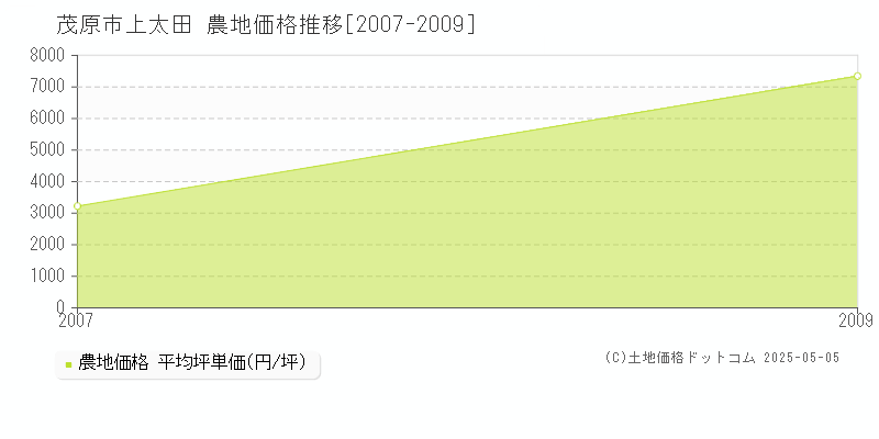 茂原市上太田の農地価格推移グラフ 