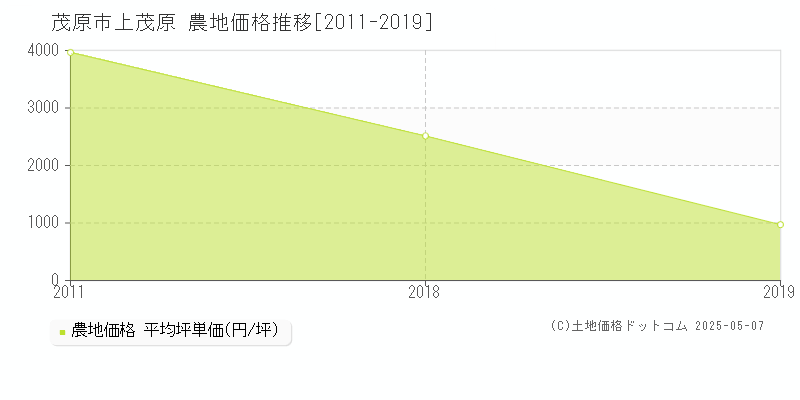 上茂原(茂原市)の農地価格推移グラフ(坪単価)[2011-2019年]
