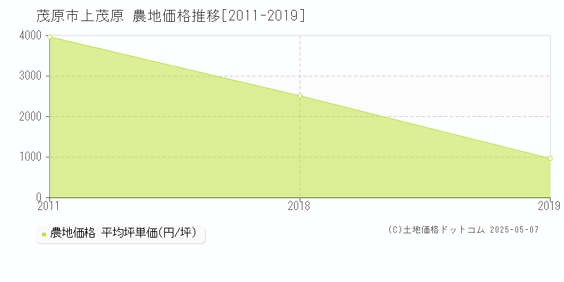 茂原市上茂原の農地取引事例推移グラフ 