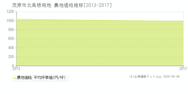 茂原市北高根飛地の農地価格推移グラフ 