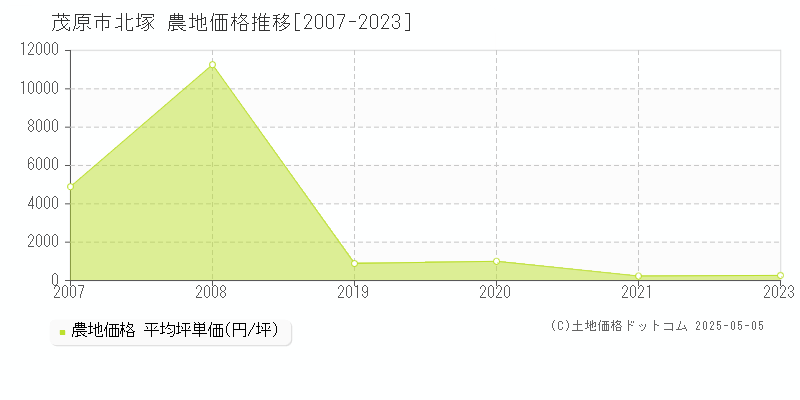 北塚(茂原市)の農地価格推移グラフ(坪単価)[2007-2023年]