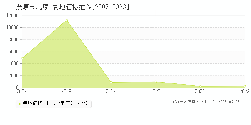 茂原市北塚の農地価格推移グラフ 