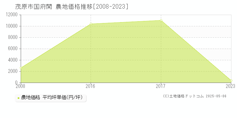 国府関(茂原市)の農地価格推移グラフ(坪単価)[2008-2023年]