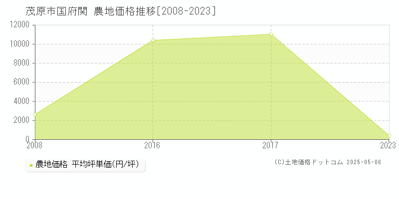 茂原市国府関の農地価格推移グラフ 