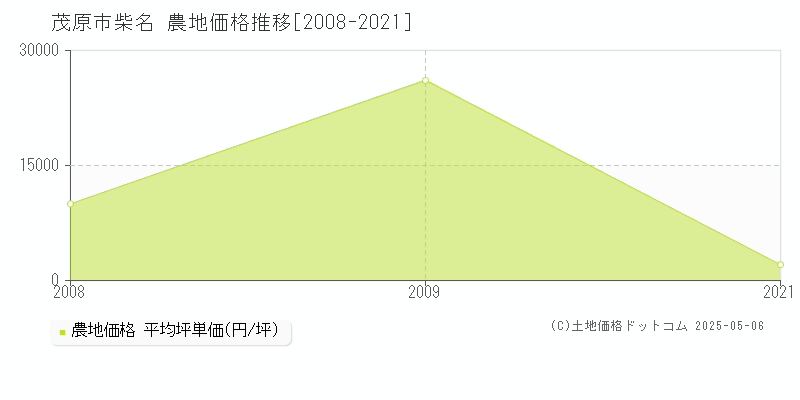 柴名(茂原市)の農地価格推移グラフ(坪単価)[2008-2021年]