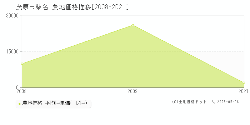 茂原市柴名の農地価格推移グラフ 