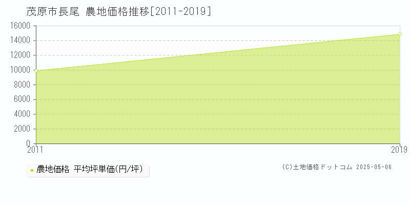 茂原市長尾の農地価格推移グラフ 