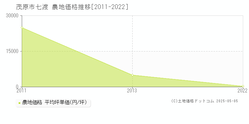 七渡(茂原市)の農地価格推移グラフ(坪単価)[2011-2022年]