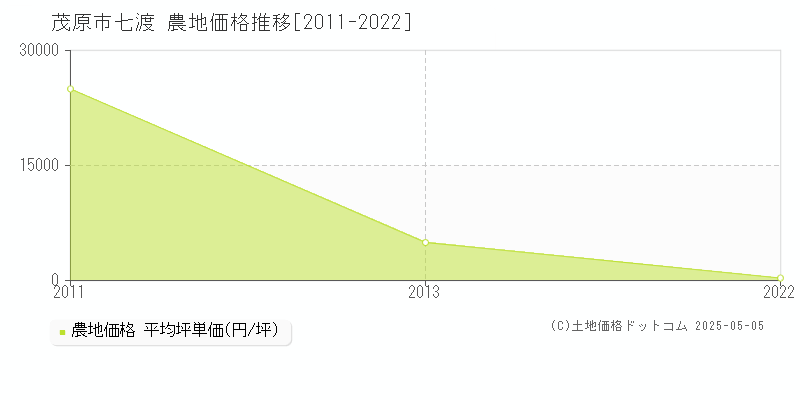 茂原市七渡の農地価格推移グラフ 