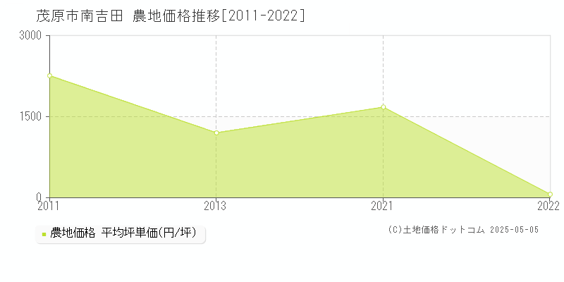 南吉田(茂原市)の農地価格推移グラフ(坪単価)[2011-2022年]