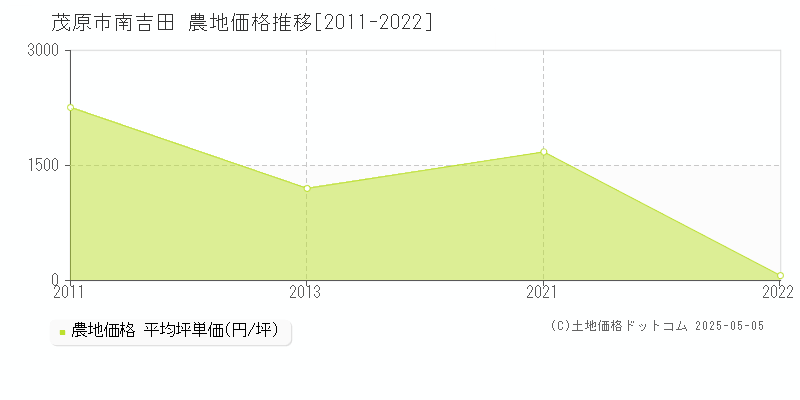 茂原市南吉田の農地価格推移グラフ 