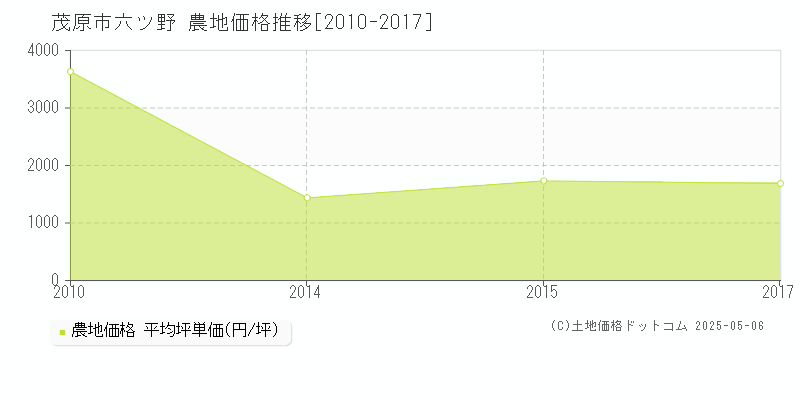 六ツ野(茂原市)の農地価格推移グラフ(坪単価)[2010-2017年]